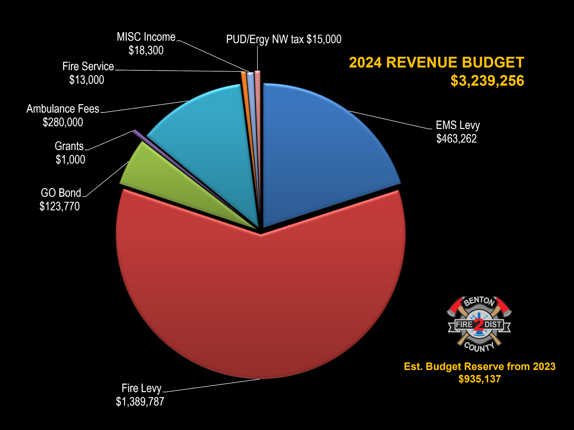 Budget Benton County Fire Protection District 2 budget-benton-county-fire-protection-district-2